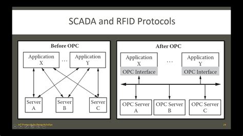 scada and rfid protocols